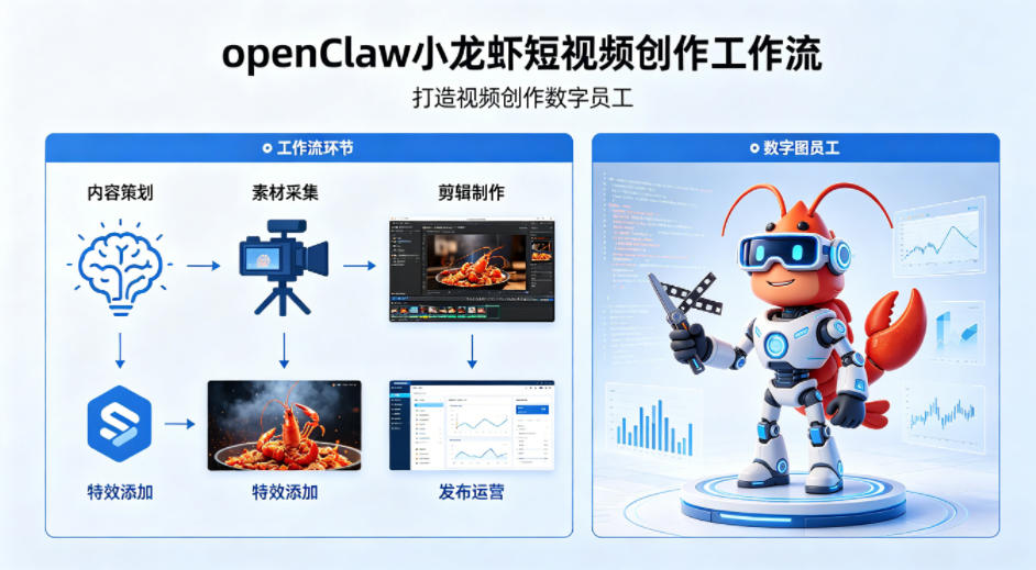 openClaw小龙虾搭建短视频创作工作流，打造视频创作数字员工-米壳知道—知识分享平台