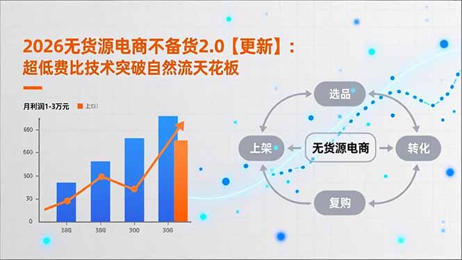 2026无货源电商不备货2.0【更新-5月】：超低费比技术突破自然流天花板，单店月利润1-3万元-米壳知道—知识分享平台